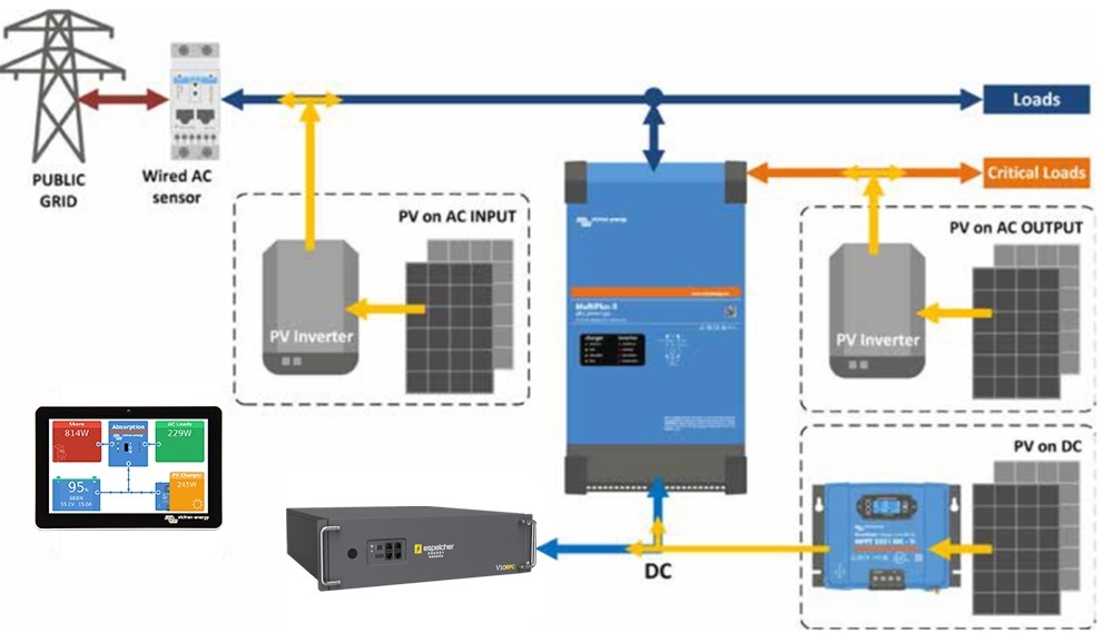 espeicher-ESS-AC-Kopplung-DC-Kopplung-USV