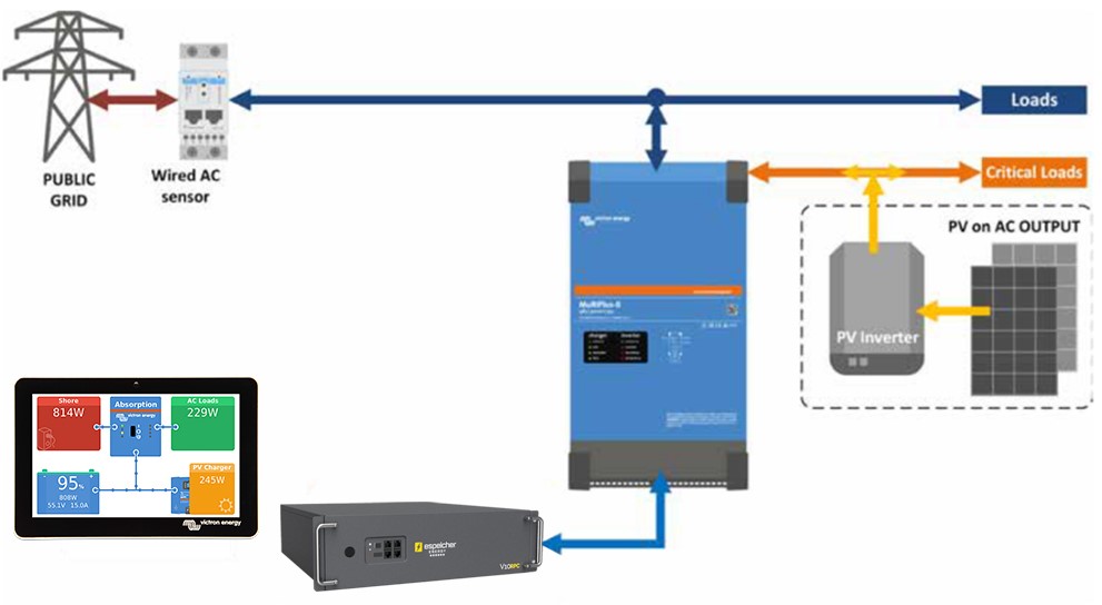 espeicher ESS AC gekoppelte PV-Anlage