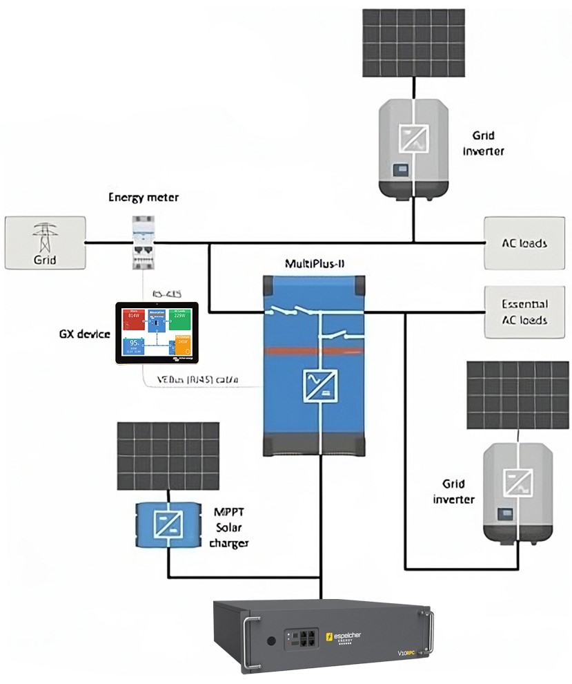 espeicher-ESS-Energiespeicher AC Kopplung DC Kopplung USV