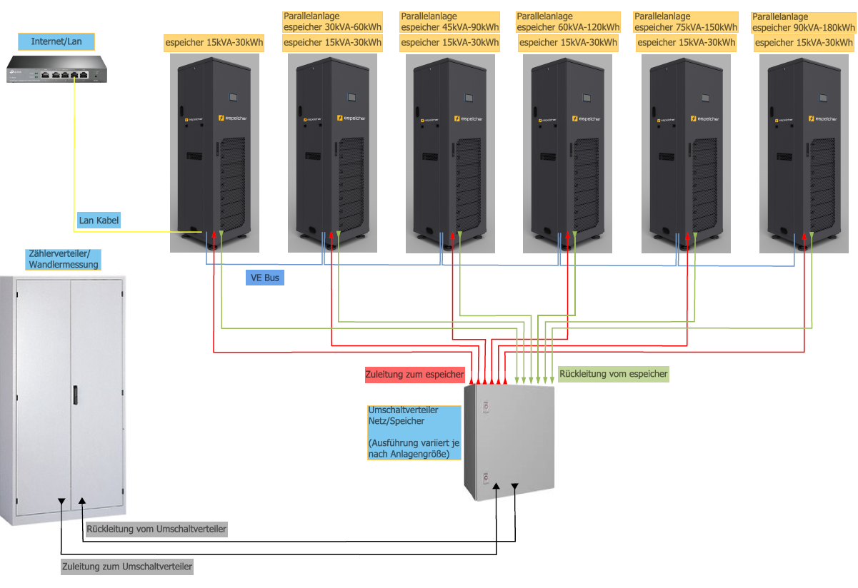 espeicher Parallelanlage bis 90kVA - 320kWh