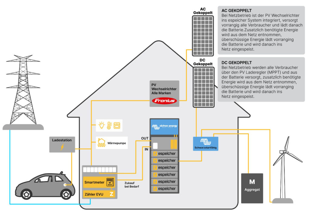 espeicher - schematische Darstellung Energiefluss