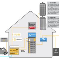 espeicher - schematische Darstellung Energiefluss